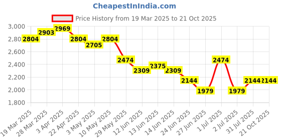 tatacliq.com United Colors Of Benetton Blue Skinny Fit Jeans united colors of benetton Price History Graph from 19 Mar 2025 to 21 Oct 2025