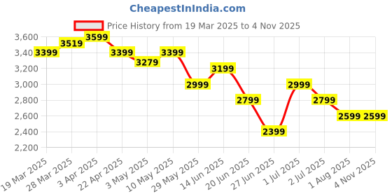 tatacliq.com United Colors Of Benetton Blue Skinny Fit Jeans united colors of benetton Price History Graph from 19 Mar 2025 to 2 Nov 2025