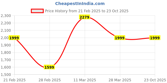 tatacliq.com United Colors Of Benetton Blue Skinny Fit Jeans united colors of benetton Price History Graph from 21 Feb 2025 to 22 Oct 2025