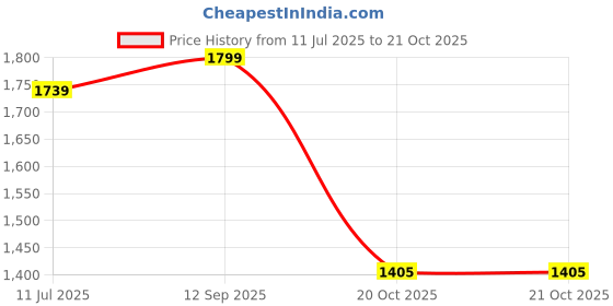 tatacliq.com United Colors Of Benetton Blue Skinny Fit Jeans united colors of benetton Price History Graph from 11 Jul 2025 to 21 Oct 2025