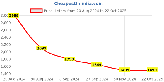 tatacliq.com United Colors of Benetton Blue Skinny Fit Lightly Washed Jeans united colors of benetton Price History Graph from 20 Aug 2024 to 21 Oct 2025