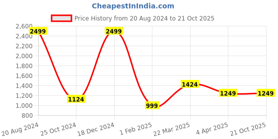 tatacliq.com United Colors of Benetton Blue Skinny Fit Lightly Washed Jeans united colors of benetton Price History Graph from 20 Aug 2024 to 21 Oct 2025