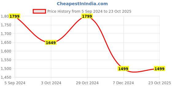 tatacliq.com United Colors of Benetton Blue Skinny Fit Lightly Washed Jeans united colors of benetton Price History Graph from 5 Sep 2024 to 22 Oct 2025