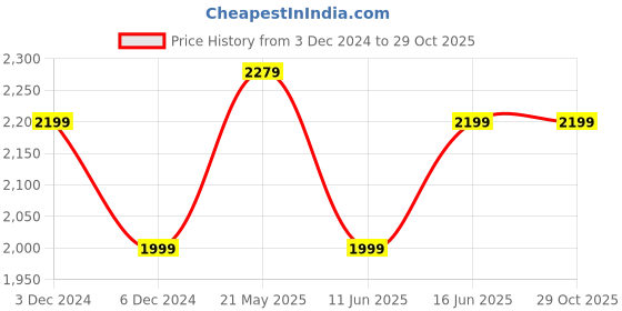 tatacliq.com United Colors of Benetton Blue Skinny Fit Lightly Washed Jeans united colors of benetton Price History Graph from 3 Dec 2024 to 29 Oct 2025