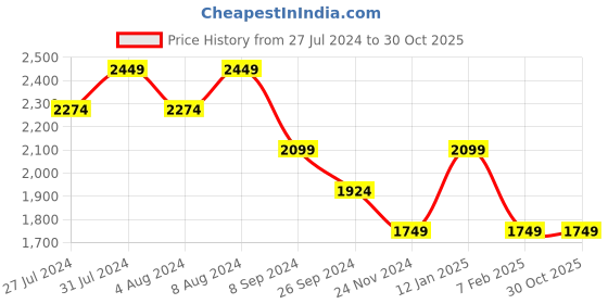 tatacliq.com United Colors Of Benetton Blue Slim Fit Checks Shirts united colors of benetton Price History Graph from 27 Jul 2024 to 30 Oct 2025