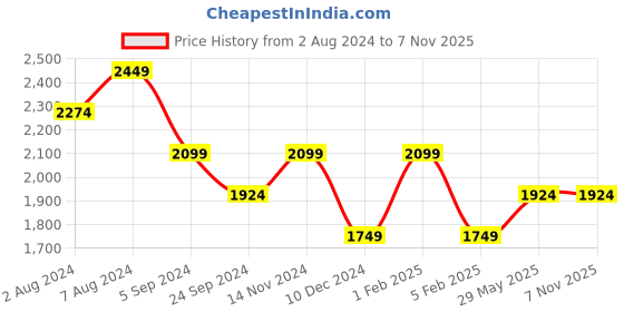 tatacliq.com United Colors Of Benetton Blue Slim Fit Checks Shirts united colors of benetton Price History Graph from 2 Aug 2024 to 3 Nov 2025