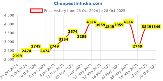 tatacliq.com United Colors of Benetton Blue Slim Fit Denim Jacket united colors of benetton Price History Graph from 25 Oct 2024 to 28 Oct 2025