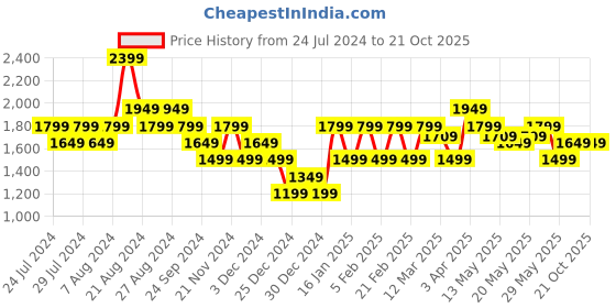 tatacliq.com United Colors of Benetton Blue Slim Fit Denim Shorts united colors of benetton Price History Graph from 24 Jul 2024 to 21 Oct 2025