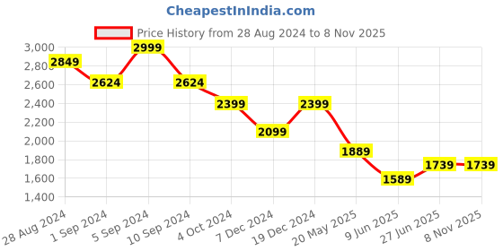 tatacliq.com United Colors Of Benetton Blue Slim Fit Denim Shorts united colors of benetton Price History Graph from 28 Aug 2024 to 4 Nov 2025