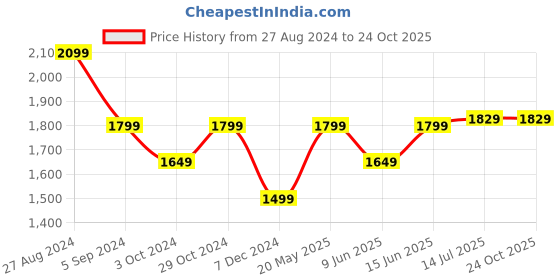 tatacliq.com United Colors of Benetton Blue Slim Fit Denim Shorts united colors of benetton Price History Graph from 27 Aug 2024 to 24 Oct 2025