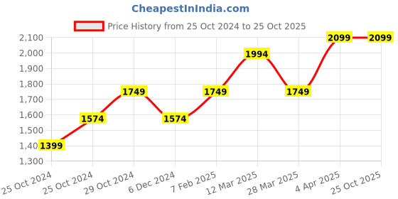 tatacliq.com United Colors of Benetton Blue Slim Fit Denim Shorts united colors of benetton Price History Graph from 25 Oct 2024 to 24 Oct 2025