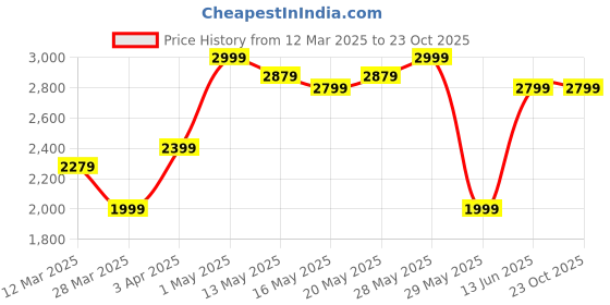 tatacliq.com United Colors of Benetton Blue Slim Fit Distressed Denim Shorts united colors of benetton Price History Graph from 12 Mar 2025 to 23 Oct 2025