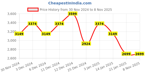 tatacliq.com United Colors Of Benetton Blue Slim Fit Distressed Jeans united colors of benetton Price History Graph from 30 Nov 2024 to 4 Nov 2025