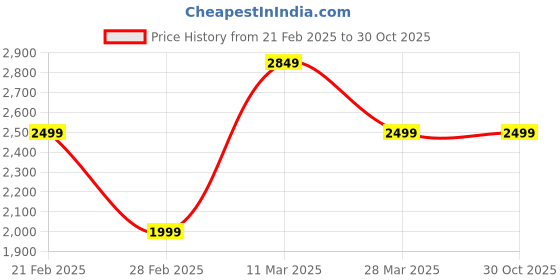 tatacliq.com United Colors Of Benetton Blue Slim Fit Distressed Jeans united colors of benetton Price History Graph from 21 Feb 2025 to 30 Oct 2025