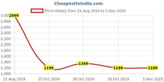 tatacliq.com United Colors Of Benetton Blue Slim Fit Jeans united colors of benetton Price History Graph from 22 Aug 2024 to 3 Nov 2025