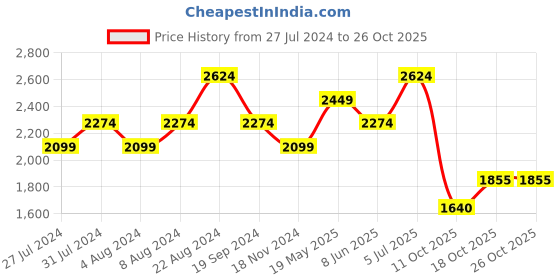tatacliq.com United Colors of Benetton Blue Slim Fit Jeans united colors of benetton Price History Graph from 27 Jul 2024 to 25 Oct 2025