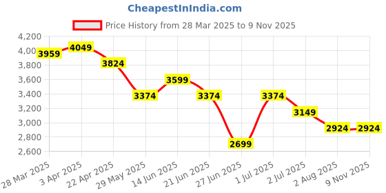 tatacliq.com United Colors Of Benetton Blue Slim Fit Jeans united colors of benetton Price History Graph from 28 Mar 2025 to 3 Nov 2025