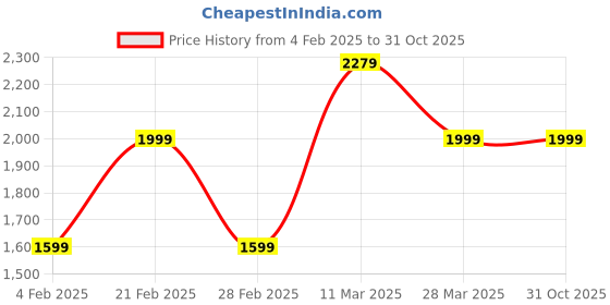 tatacliq.com United Colors Of Benetton Blue Slim Fit Jeans united colors of benetton Price History Graph from 4 Feb 2025 to 30 Oct 2025