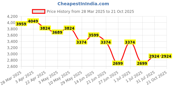 tatacliq.com United Colors Of Benetton Blue Slim Fit Jeans united colors of benetton Price History Graph from 28 Mar 2025 to 21 Oct 2025