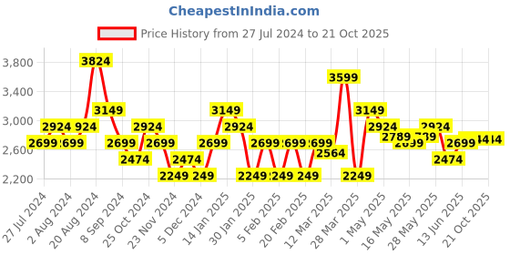 tatacliq.com United Colors of Benetton Blue Slim Fit Lightly Washed Jeans united colors of benetton Price History Graph from 27 Jul 2024 to 20 Oct 2025