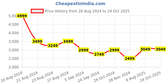tatacliq.com United Colors of Benetton Blue Slim Fit Shirt united colors of benetton Price History Graph from 20 Aug 2024 to 24 Oct 2025