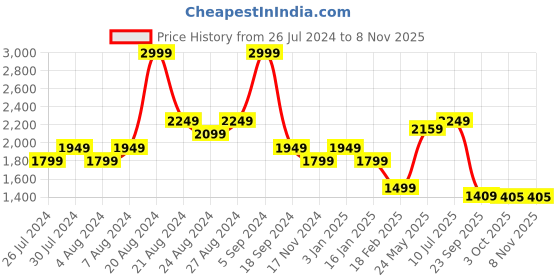 tatacliq.com United Colors of Benetton Blue Slim Fit Shirt united colors of benetton Price History Graph from 26 Jul 2024 to 4 Nov 2025