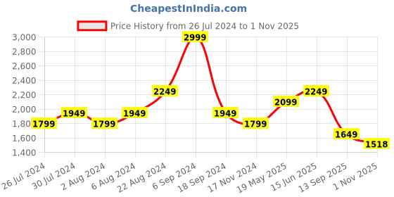 tatacliq.com United Colors of Benetton Blue Slim Fit Shirt united colors of benetton Price History Graph from 26 Jul 2024 to 1 Nov 2025