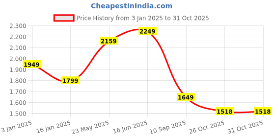 tatacliq.com United Colors of Benetton Blue Slim Fit Shirt united colors of benetton Price History Graph from 3 Jan 2025 to 30 Oct 2025