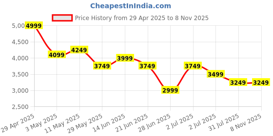 tatacliq.com United Colors Of Benetton Blue Slim Fit Shirt united colors of benetton Price History Graph from 29 Apr 2025 to 3 Nov 2025