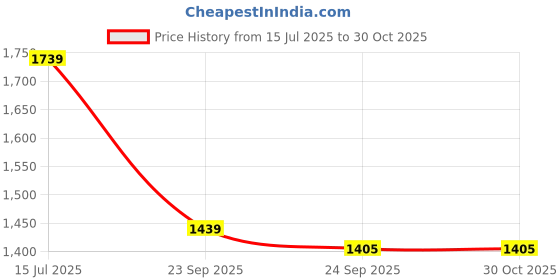 tatacliq.com United Colors of Benetton Blue Slim fit Solid Shirts united colors of benetton Price History Graph from 15 Jul 2025 to 30 Oct 2025