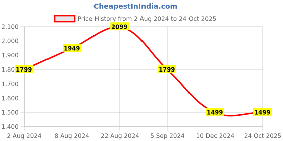 tatacliq.com United Colors of Benetton Blue Slim Fit Striped Pure Cotton Shirt united colors of benetton Price History Graph from 2 Aug 2024 to 23 Oct 2025