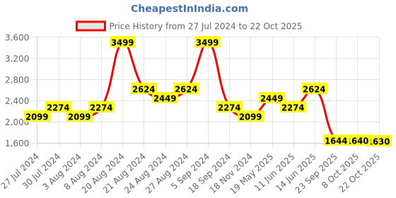 tatacliq.com United Colors of Benetton Blue Slim Fit Striped Shirt united colors of benetton Price History Graph from 27 Jul 2024 to 22 Oct 2025