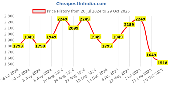 tatacliq.com United Colors of Benetton Blue Slim Fit Striped Shirt united colors of benetton Price History Graph from 26 Jul 2024 to 29 Oct 2025