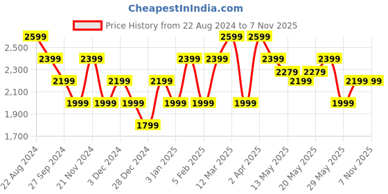 tatacliq.com United Colors of Benetton Blue Slim Straight Jeans united colors of benetton Price History Graph from 22 Aug 2024 to 3 Nov 2025