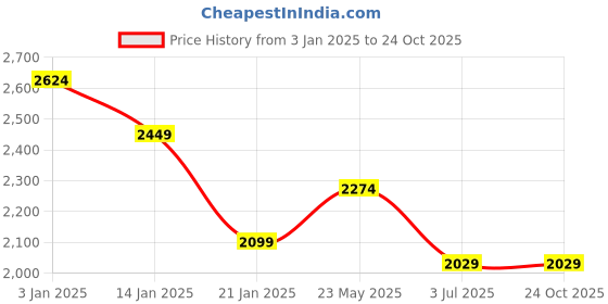 tatacliq.com United Colors of Benetton Blue Solid Jeans united colors of benetton Price History Graph from 3 Jan 2025 to 23 Oct 2025