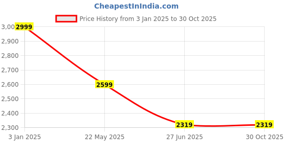 tatacliq.com United Colors of Benetton Blue Solid Jeans united colors of benetton Price History Graph from 3 Jan 2025 to 30 Oct 2025