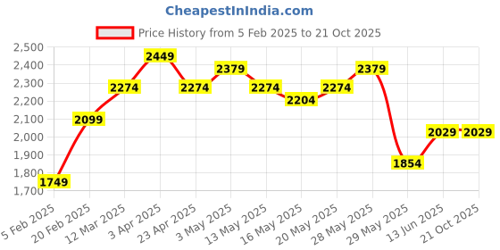 tatacliq.com United Colors of Benetton Blue Solid Jeans united colors of benetton Price History Graph from 5 Feb 2025 to 20 Oct 2025