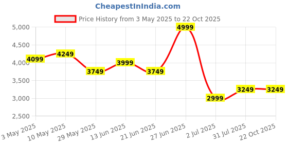 tatacliq.com United Colors of Benetton Blue Solid Jeans united colors of benetton Price History Graph from 3 May 2025 to 21 Oct 2025