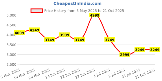 tatacliq.com United Colors of Benetton Blue Solid Jeans united colors of benetton Price History Graph from 3 May 2025 to 20 Oct 2025