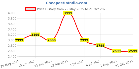 tatacliq.com United Colors of Benetton Blue Solid Jeans united colors of benetton Price History Graph from 29 May 2025 to 20 Oct 2025