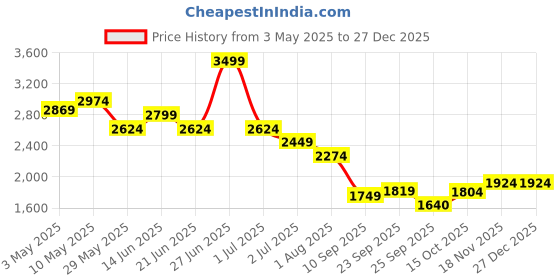 tatacliq.com United Colors of Benetton Blue Solid Shorts united colors of benetton Price History Graph from 3 May 2025 to 27 Dec 2025