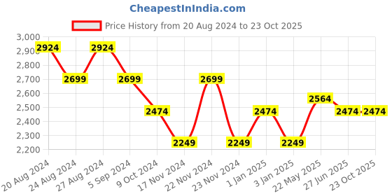 tatacliq.com United Colors Of Benetton Blue Straight Fit Jeans united colors of benetton Price History Graph from 20 Aug 2024 to 23 Oct 2025