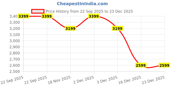 tatacliq.com United Colors Of Benetton Blue Straight Fit Jeans united colors of benetton Price History Graph from 22 Sep 2025 to 22 Dec 2025
