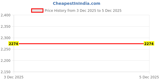 tatacliq.com United Colors Of Benetton Blue Straight Fit Jeans united colors of benetton Price History Graph from 3 Dec 2025 to 4 Dec 2025
