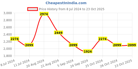 tatacliq.com United Colors of Benetton Blue Straight Fit Mid Rise Jeans united colors of benetton Price History Graph from 8 Jul 2024 to 23 Oct 2025
