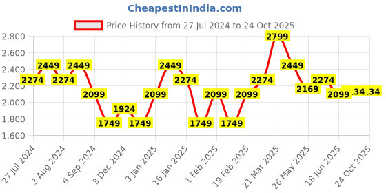 tatacliq.com United Colors of Benetton Blue Straight Fit Mid Rise Jeans united colors of benetton Price History Graph from 27 Jul 2024 to 23 Oct 2025