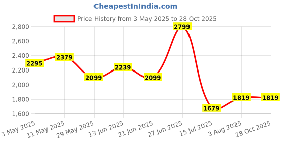 tatacliq.com United Colors of Benetton Blue Stripes Shirt united colors of benetton Price History Graph from 3 May 2025 to 27 Oct 2025