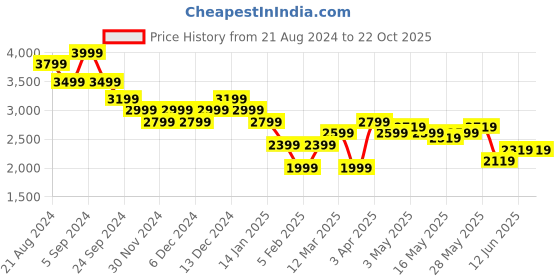 tatacliq.com United Colors Of Benetton Blue Tapered Fit Jeans united colors of benetton Price History Graph from 21 Aug 2024 to 21 Oct 2025