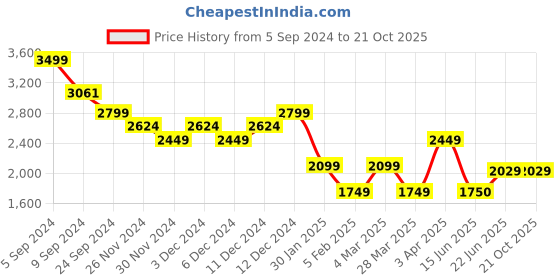 tatacliq.com United Colors Of Benetton Blue Tapered Fit Jeans united colors of benetton Price History Graph from 5 Sep 2024 to 21 Oct 2025