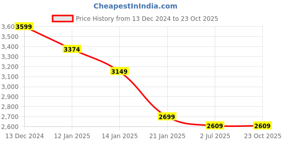 tatacliq.com United Colors Of Benetton Blue Tapered Fit Jeans united colors of benetton Price History Graph from 13 Dec 2024 to 23 Oct 2025